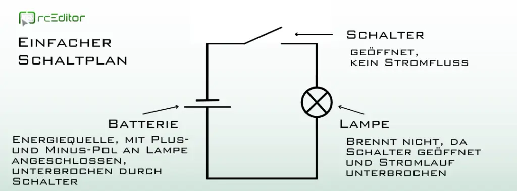 Einfacher Stromkreis mit Batterie, Schalter, Lampe.